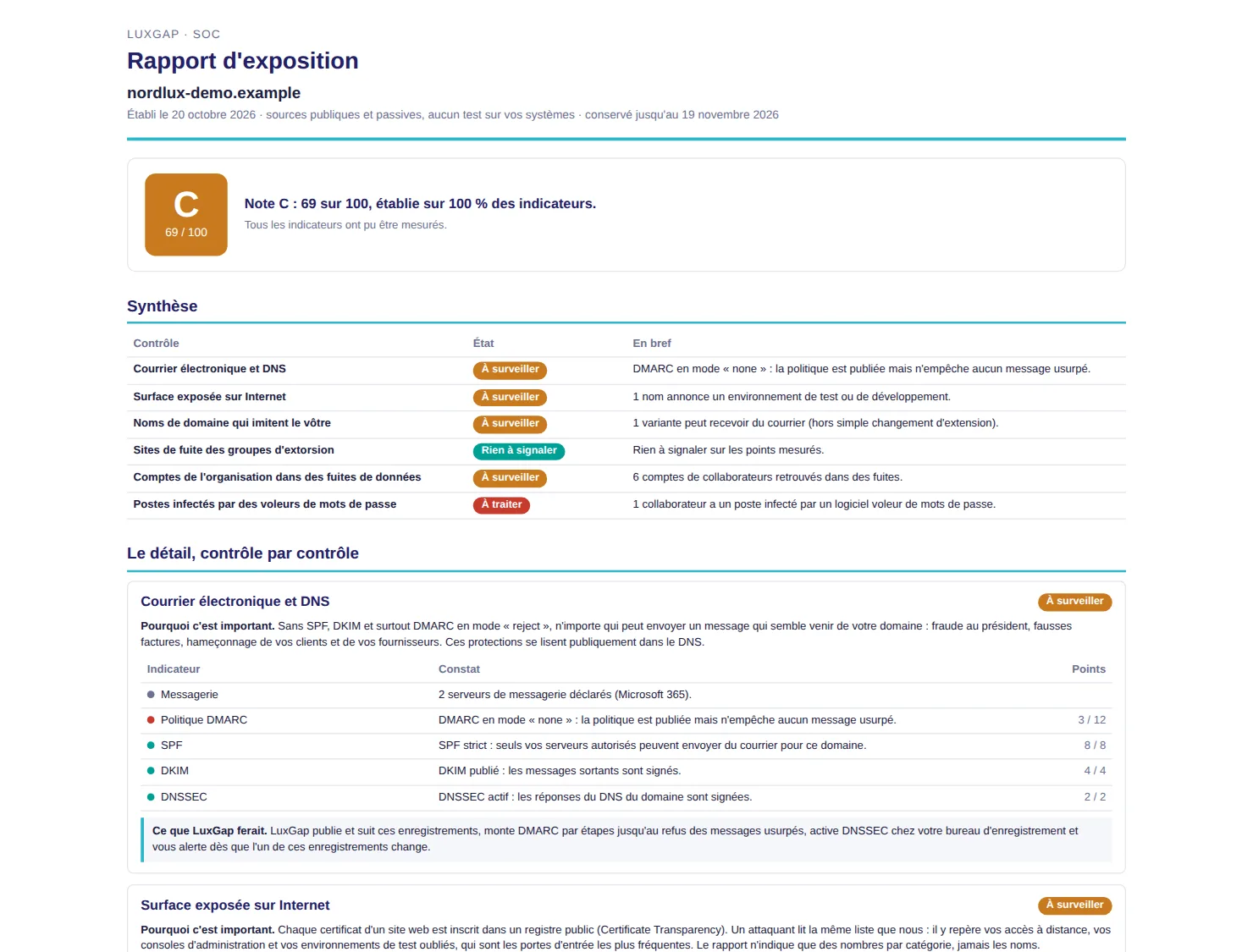 Rapport d'exposition LuxGap SOC d'un domaine fictif : note C, 69 sur 100, synthèse et premier contrôle détaillé
